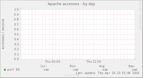 Apache accesses