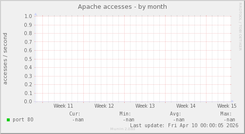 Apache accesses