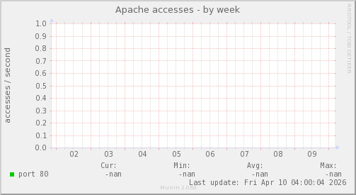 Apache accesses