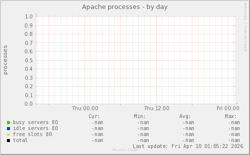 Apache processes