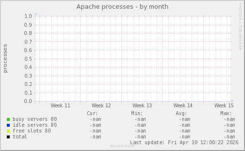 Apache processes