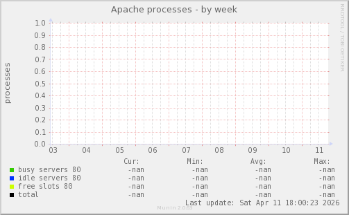 Apache processes