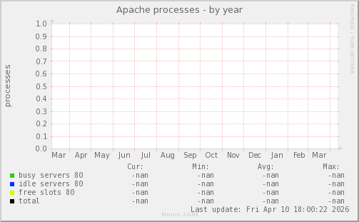Apache processes