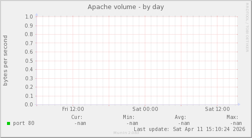 Apache volume