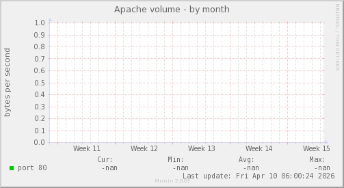 Apache volume
