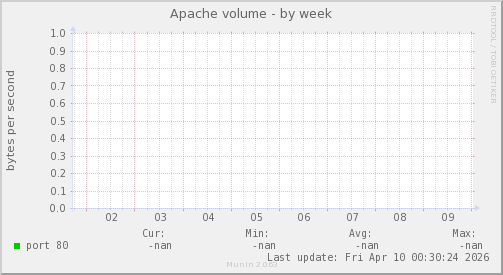 Apache volume
