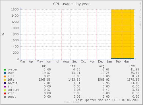 CPU usage