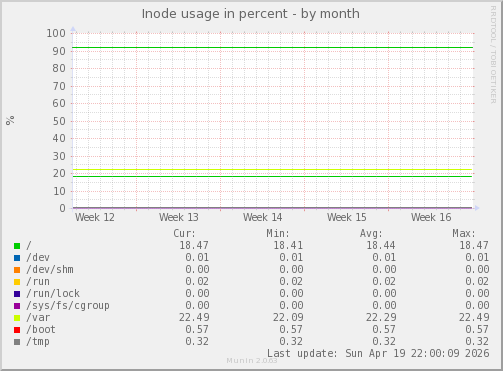 Inode usage in percent