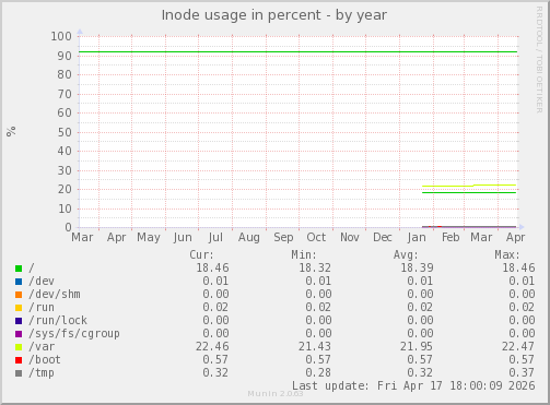 Inode usage in percent