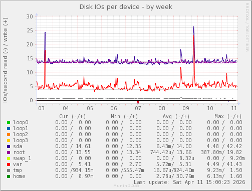 Disk IOs per device