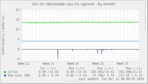 IOs for /dev/slade-cpu-01-vg/root