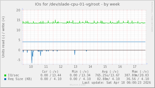 IOs for /dev/slade-cpu-01-vg/root