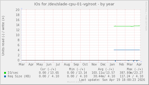 IOs for /dev/slade-cpu-01-vg/root