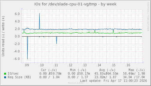 IOs for /dev/slade-cpu-01-vg/tmp
