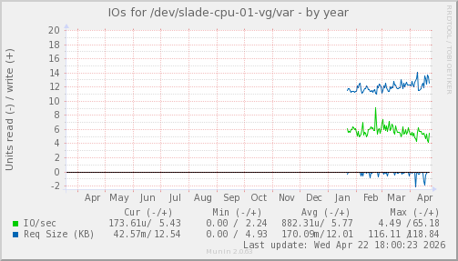IOs for /dev/slade-cpu-01-vg/var