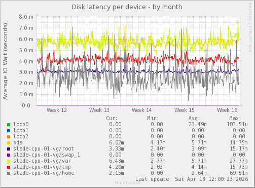 Disk latency per device
