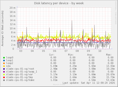 Disk latency per device