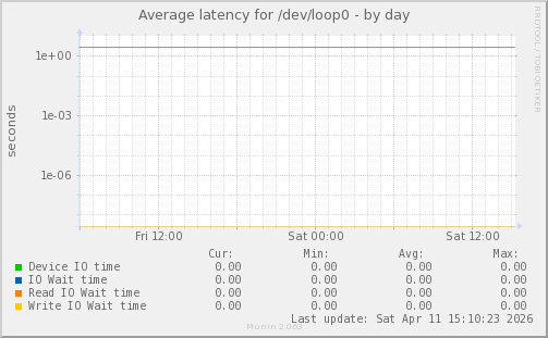 Average latency for /dev/loop0
