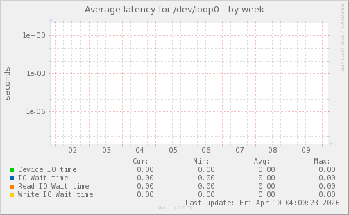 Average latency for /dev/loop0