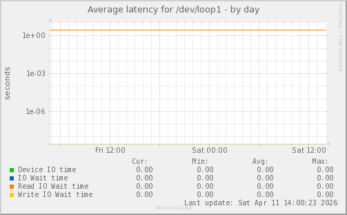 Average latency for /dev/loop1