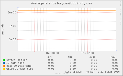 Average latency for /dev/loop2