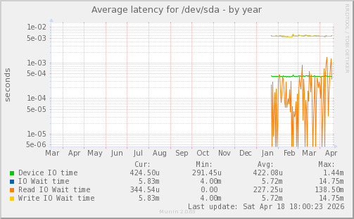 Average latency for /dev/sda