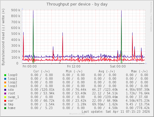Throughput per device