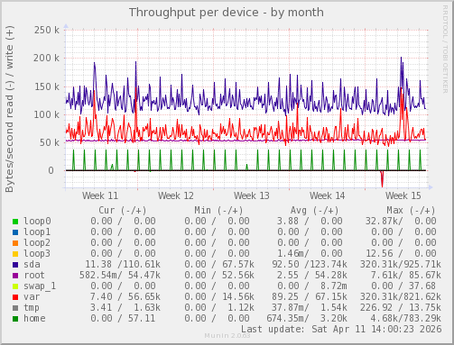 Throughput per device
