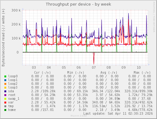 Throughput per device