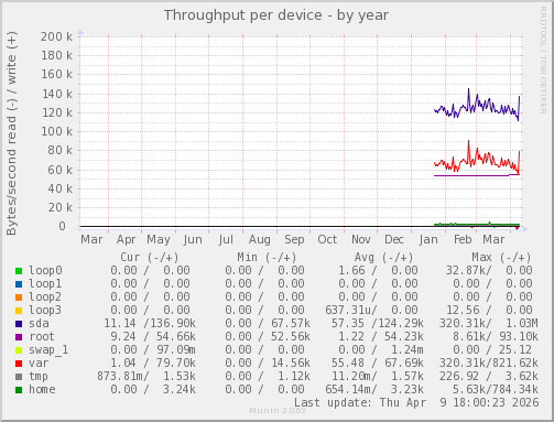 Throughput per device