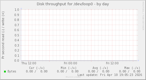 Disk throughput for /dev/loop0