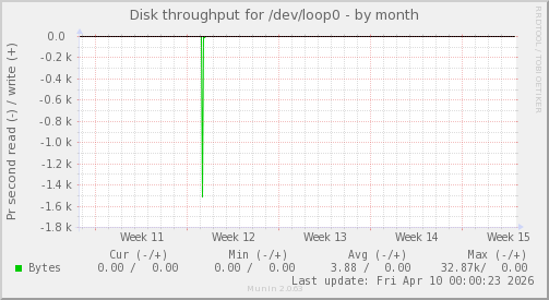 Disk throughput for /dev/loop0