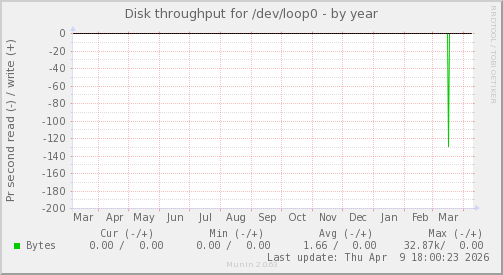 Disk throughput for /dev/loop0
