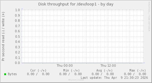 Disk throughput for /dev/loop1