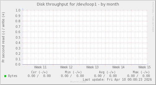 Disk throughput for /dev/loop1