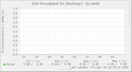 Disk throughput for /dev/loop1