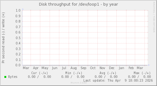 Disk throughput for /dev/loop1