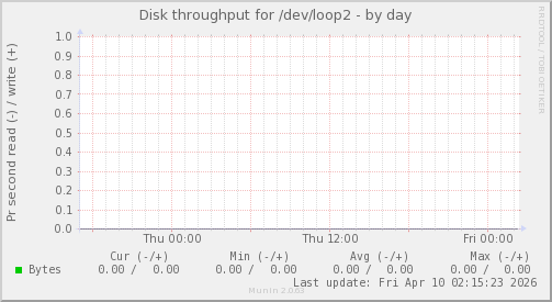 Disk throughput for /dev/loop2