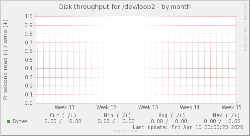 Disk throughput for /dev/loop2