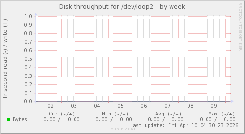 Disk throughput for /dev/loop2