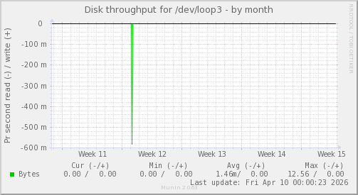 Disk throughput for /dev/loop3