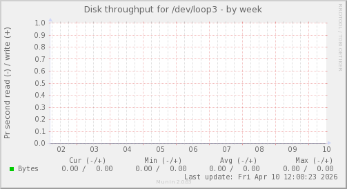 Disk throughput for /dev/loop3