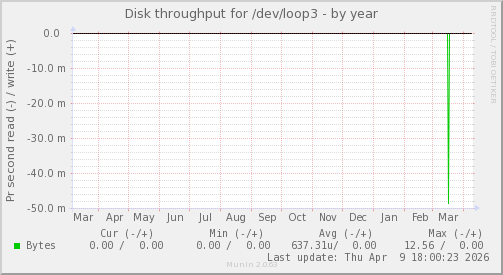 Disk throughput for /dev/loop3