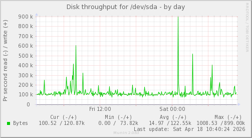 Disk throughput for /dev/sda