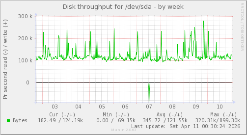 Disk throughput for /dev/sda