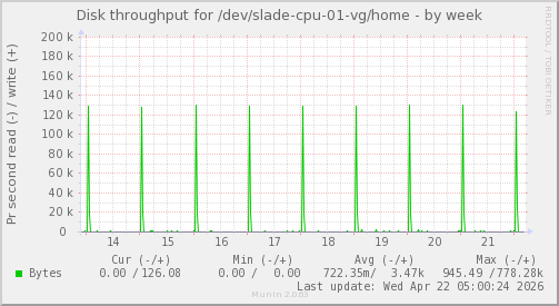 Disk throughput for /dev/slade-cpu-01-vg/home