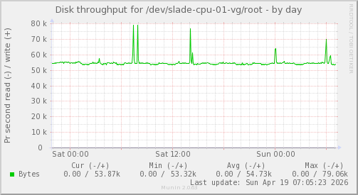 Disk throughput for /dev/slade-cpu-01-vg/root