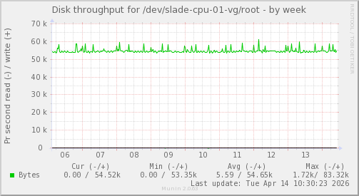 Disk throughput for /dev/slade-cpu-01-vg/root
