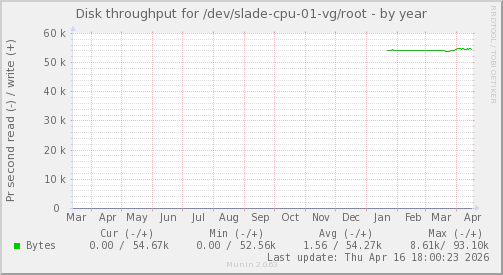 Disk throughput for /dev/slade-cpu-01-vg/root