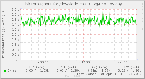 Disk throughput for /dev/slade-cpu-01-vg/tmp